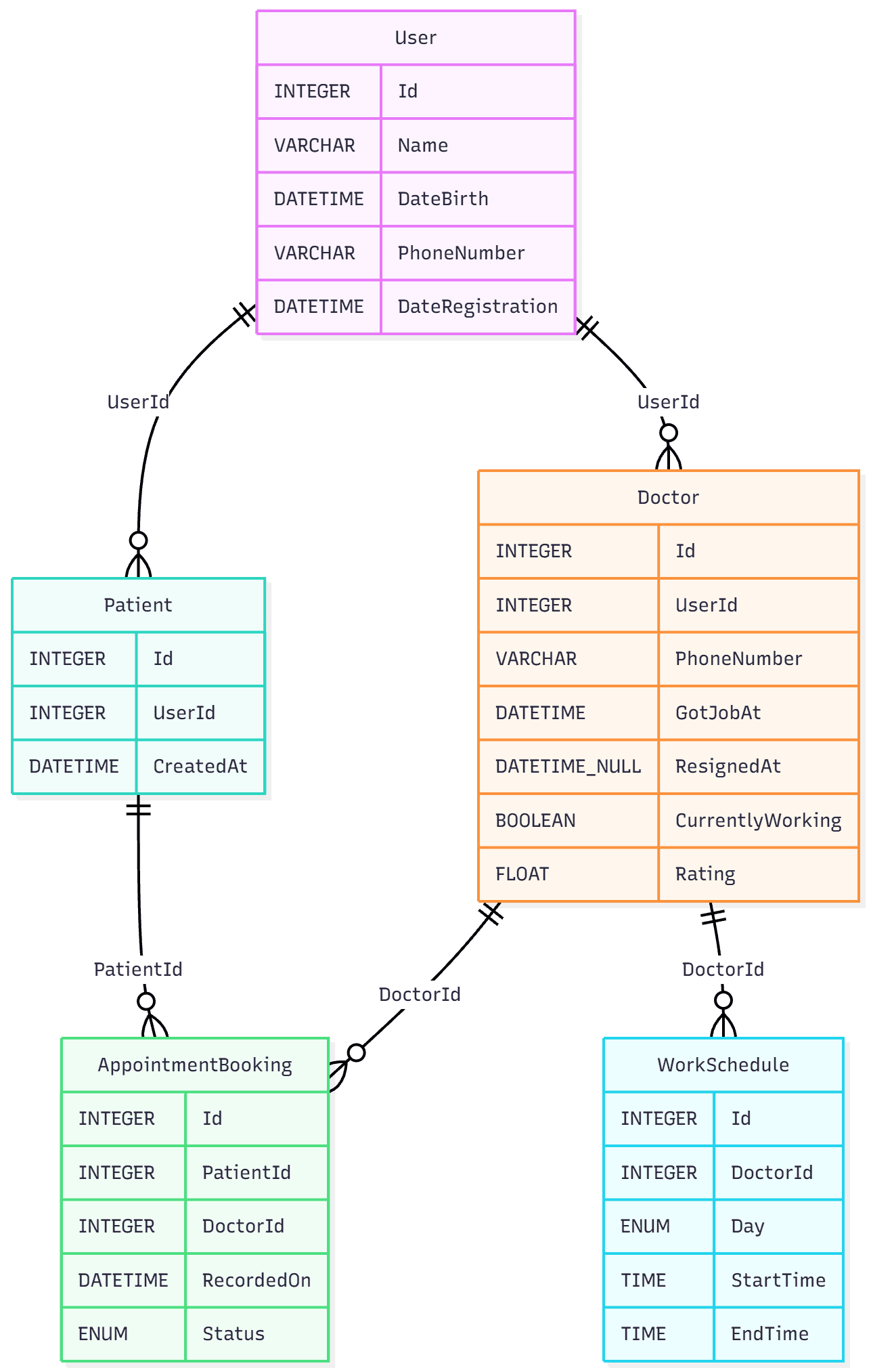 Database Entity-Relationship Diagram